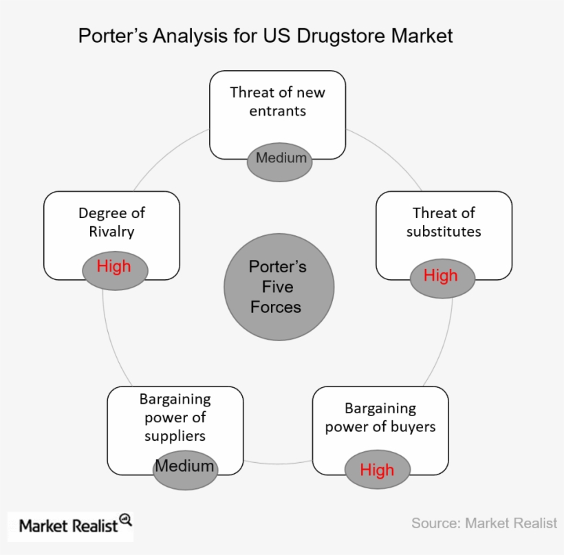 Porter's Five Forces Model - Mckesson Porter's 5 Forces, transparent png download