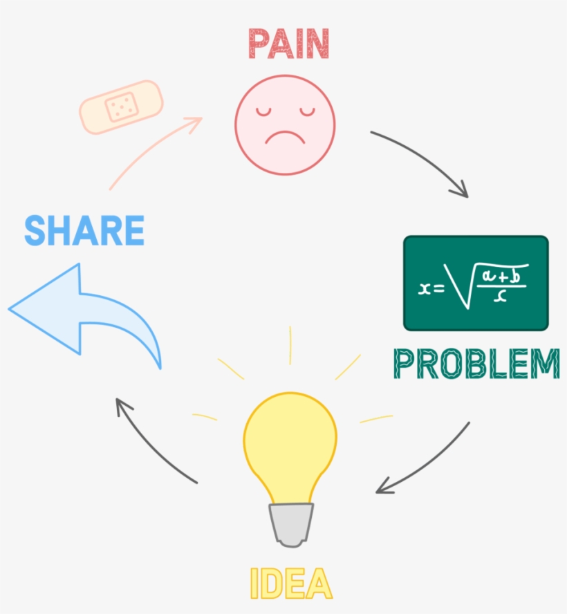 The Ideas Cycle - Diagram, transparent png download