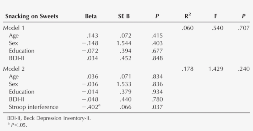 Association Of Stroop Interference Score With Snacking - Decision-matrix Method, transparent png download