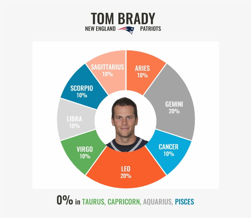 Tom Brady V - Circle, transparent png download