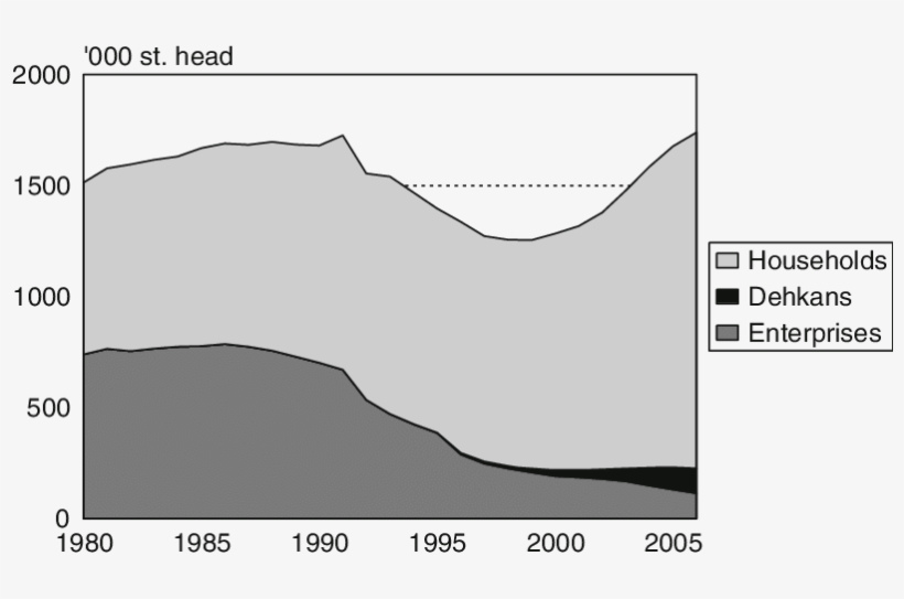 1 Livestock Inventories By Farm Type, 19802007 - Diagram, transparent png download