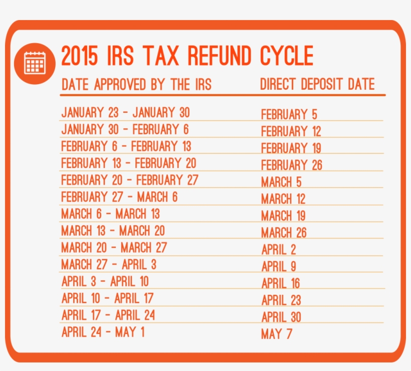 What Are The 2015 Refund Cycle Dates » Rp - Tax Refund, transparent png download