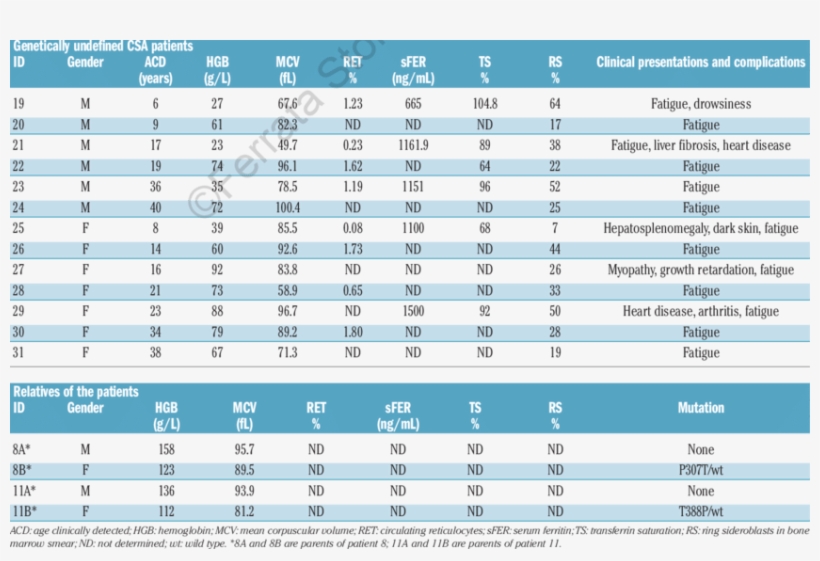 Clinical Features Of 13 Genetically Undefined Csa Patients - Number, transparent png download