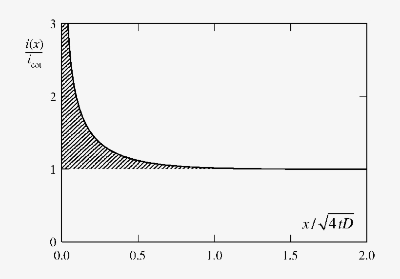The Current Density Close To A Straight Edge Normalized - Diagram, transparent png download