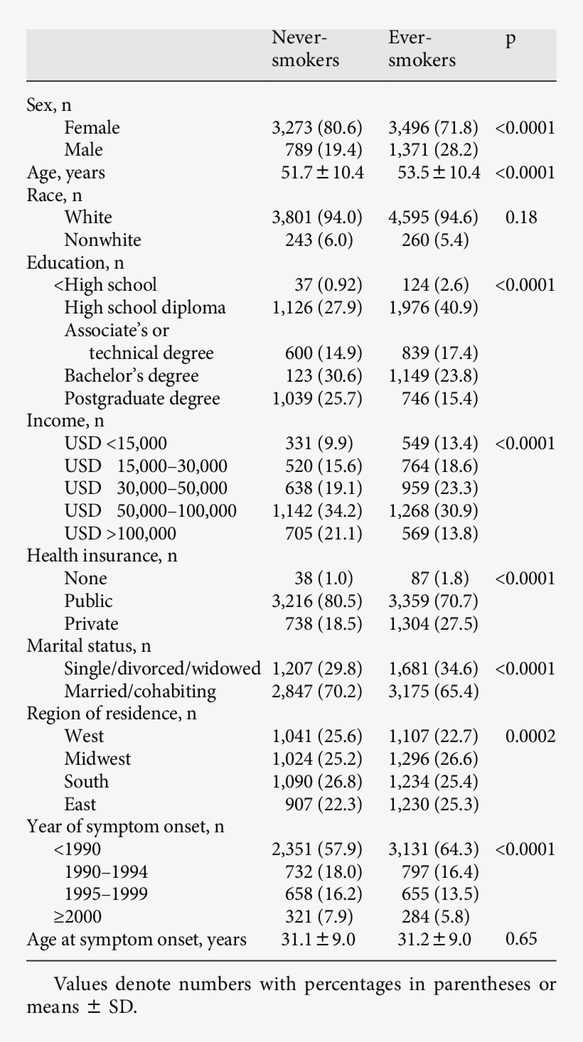 Demographic Characteristics Of Never Smokers And Ever, transparent png download