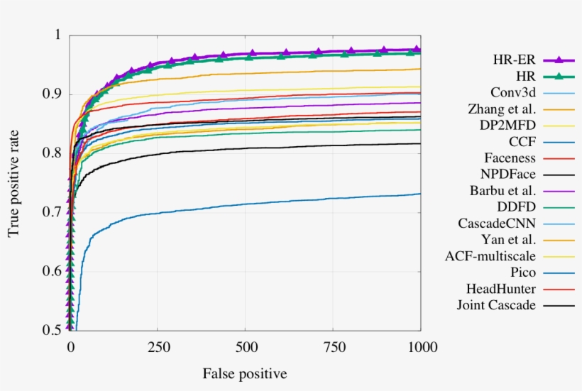 Discrete Score Fddb Published Results On Discrete Score - Diagram, transparent png download