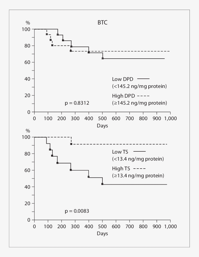 In The Btc Group, High Ts Dfs Rate Was - Document, transparent png download