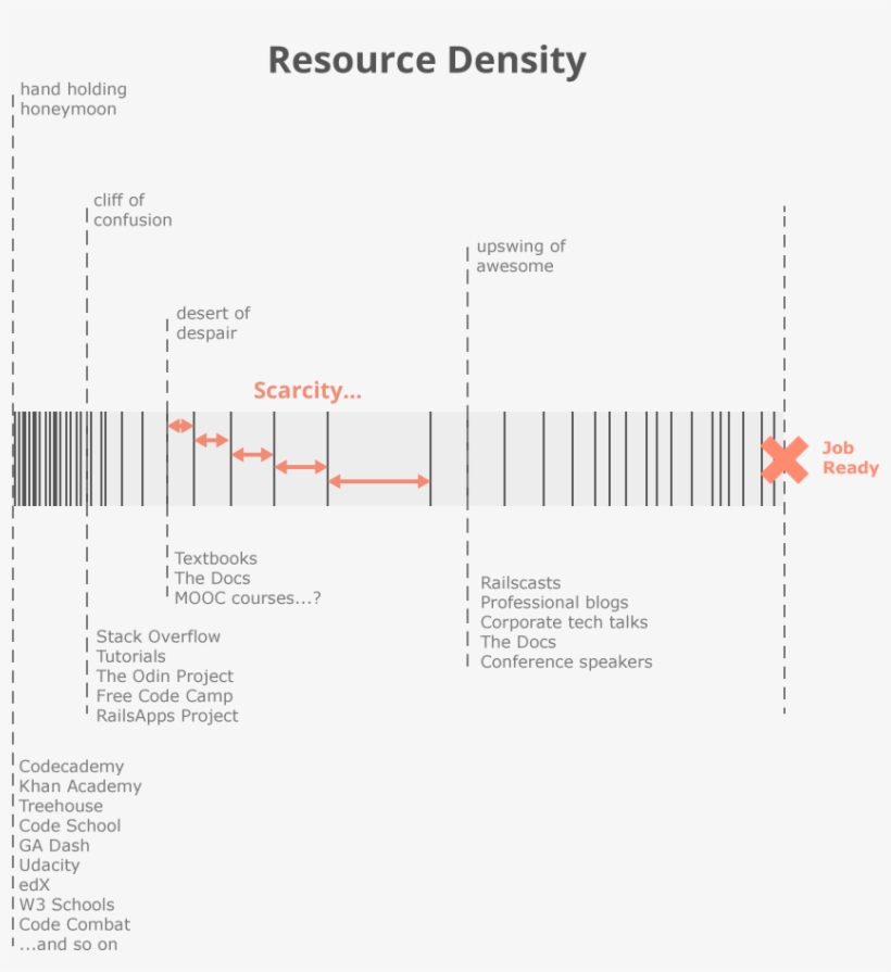 Learning To Code Sucks Resource Density Chart Viking - Read The Docs, transparent png download