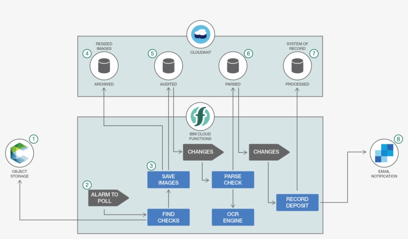 Flow - Serverless Computing, transparent png download