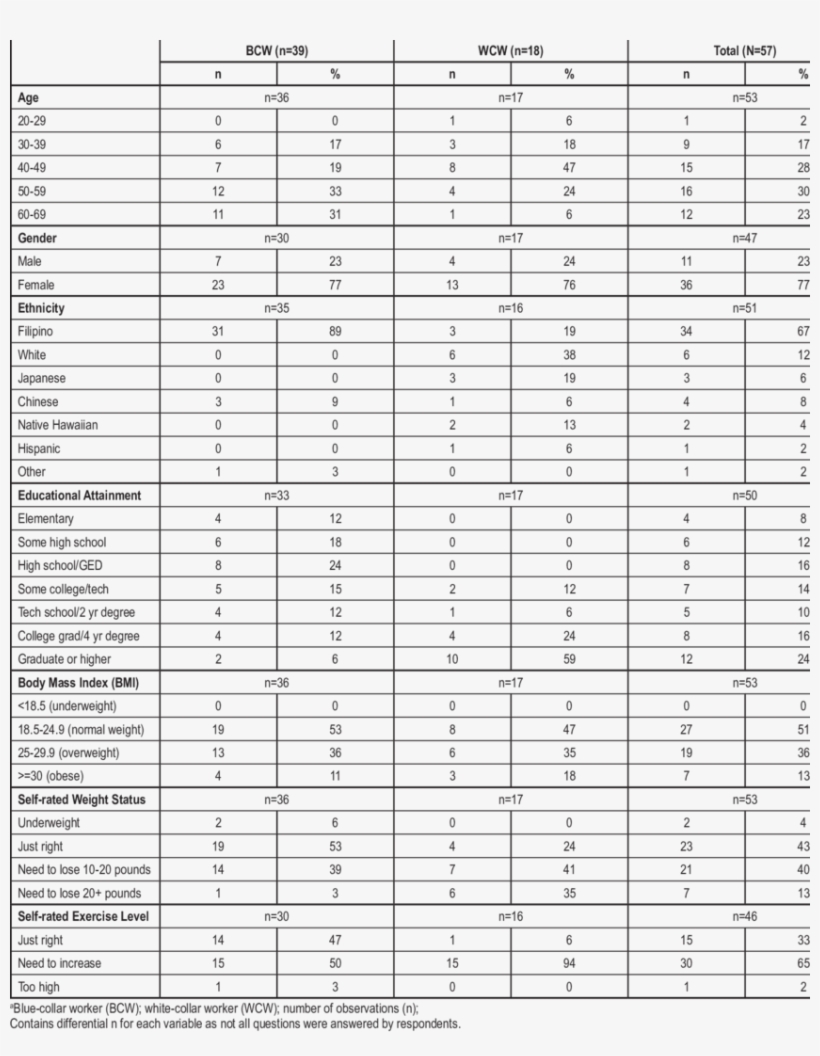 Number And Percent Of Wcw Focus Group And Bcw Survey - Number, transparent png download