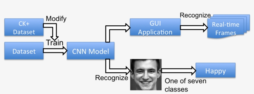 The Project Overview - Facial Expression Recognition Cnn, transparent png download