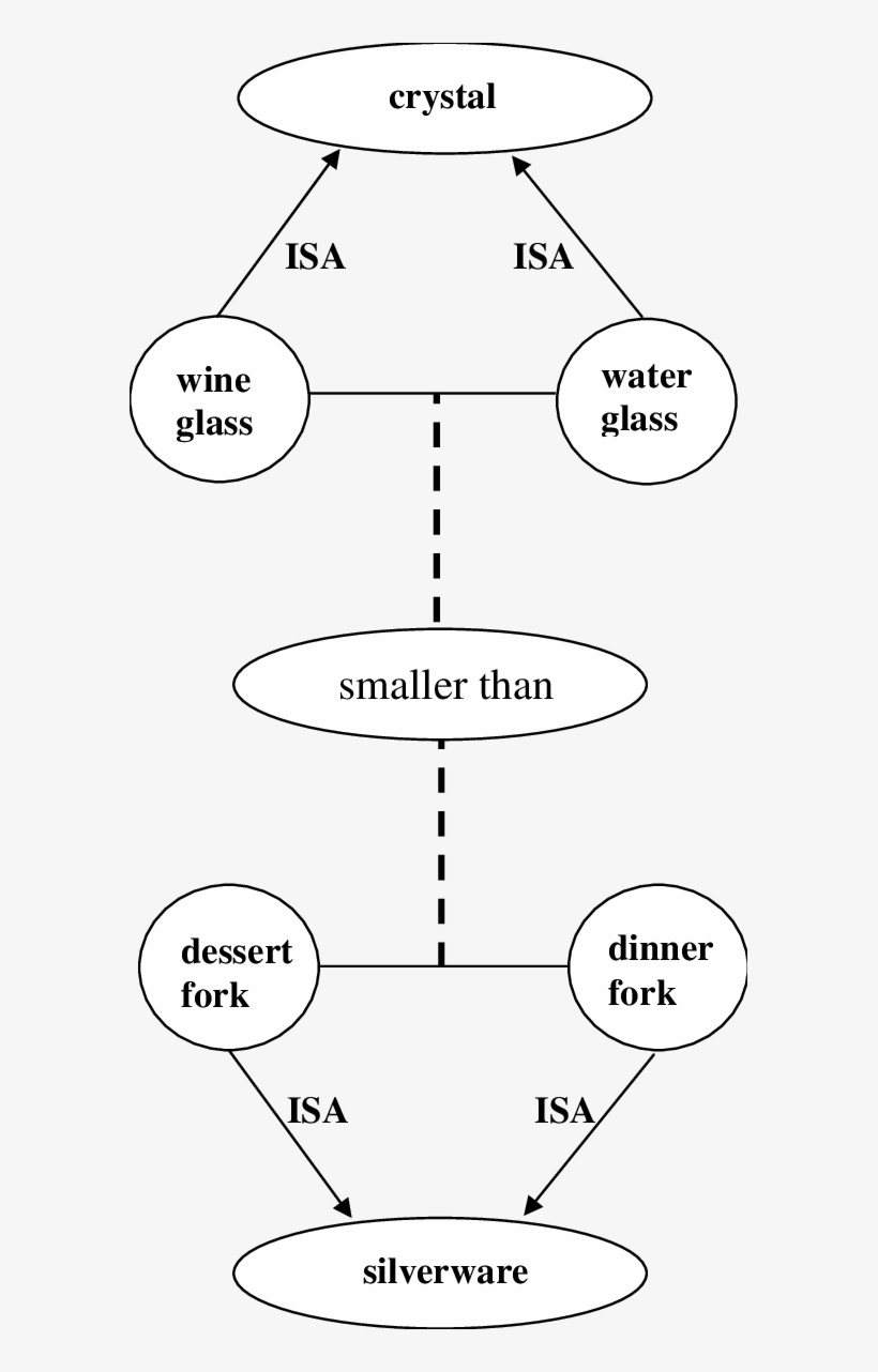 Part Of The Semantic Memory Used In Solving The Tabletop, transparent png download