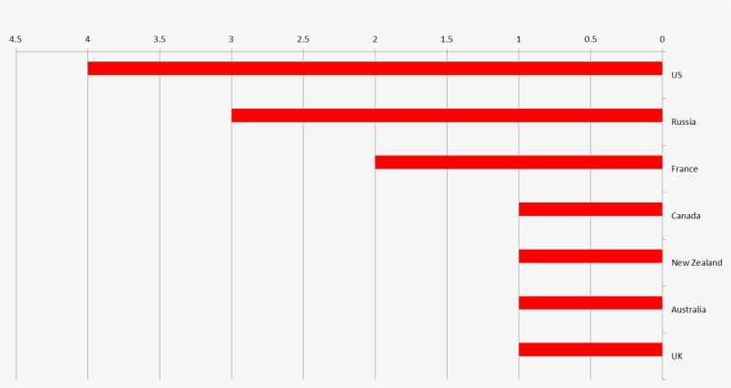 Mfa Graph - Flag, transparent png download