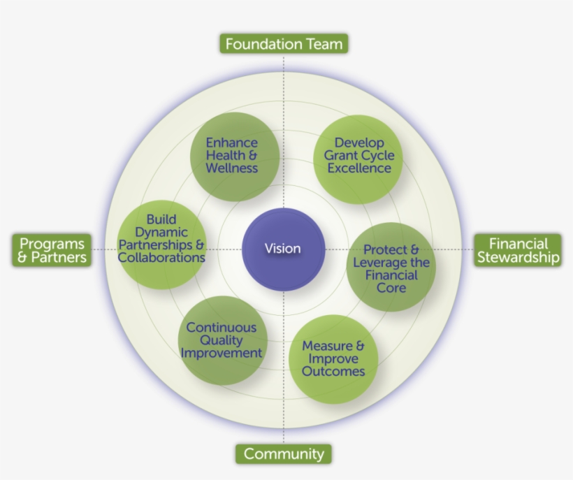 Vision Space Coast Health Foundation Operational Imperatives - Circle, transparent png download