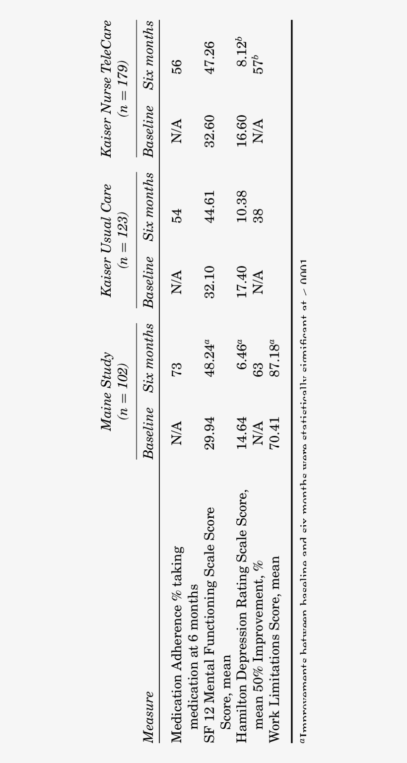 Summary Of Maine Dissemination Results And Kaiser Permanente - Number, transparent png download