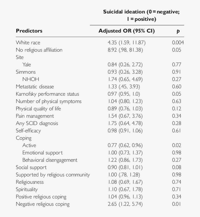 Adjusted Logistic Regression Analyses Of The Relationship - Document, transparent png download