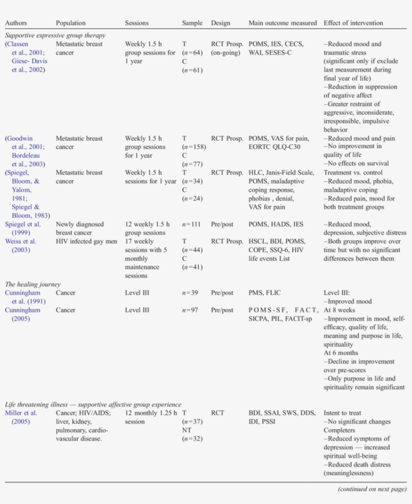 Studies Evaluating The Efficacy Of Manualized Psychotherapies - Table, transparent png download