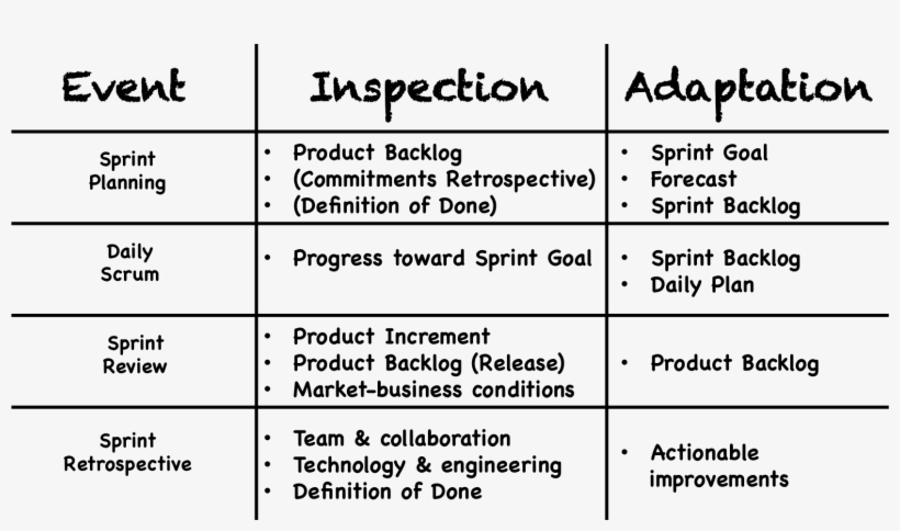 Empiricism In Scrum - Scrum Inspect And Adapt Events, transparent png download