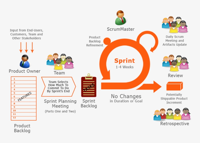 Scrum In A Few Words - Scrum Methodology, transparent png download