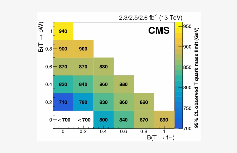 Search For Pair Production Of Vector Like T And B Quarks - Diagram, transparent png download