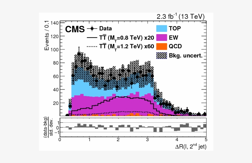 Search For Pair Production Of Vector Like T And B Quarks - Diagram, transparent png download