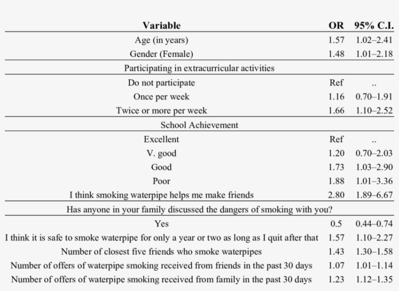 Adjusted Effect Of Predictors Of Waterpipe Smoking - Design, transparent png download