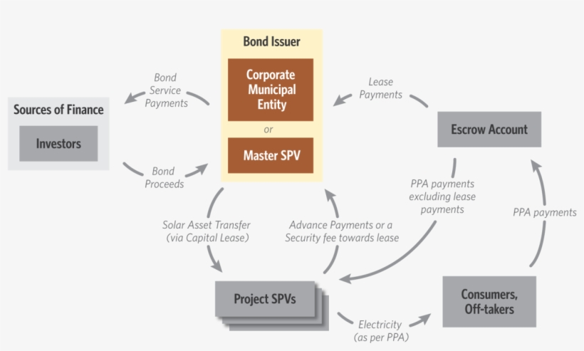 Transaction Structure To Raise Municipal Bond For Rooftop - Finance, transparent png download