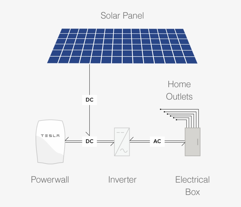 The Future Is Here - Solary Power Storage Battery, transparent png download