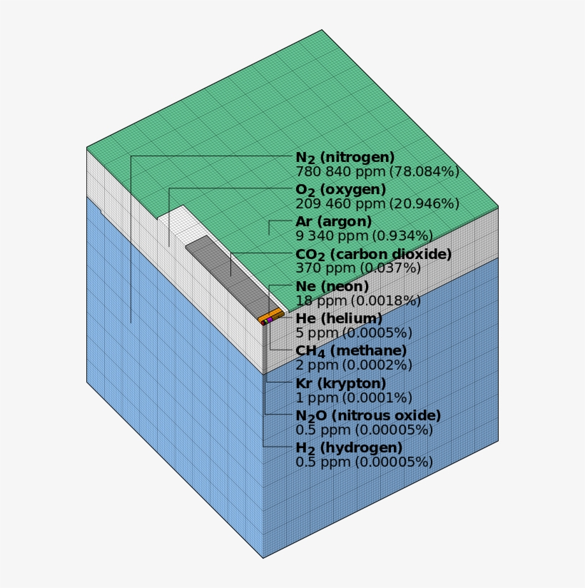 Visualisation Of Composition By Volume Of Earth's Atmosphere - Krypton In The Earth's Atmosphere, transparent png download