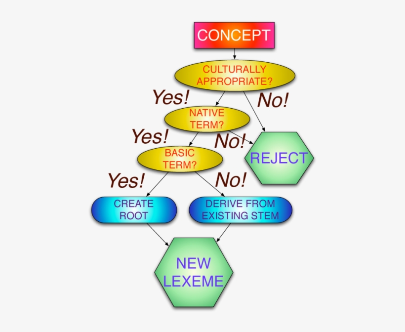 Walking Through Step By Step, A Concept Like “computer” - Diagram, transparent png download