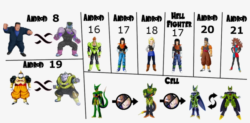 Cell's Evolutions Explanation - Cartoon, transparent png download