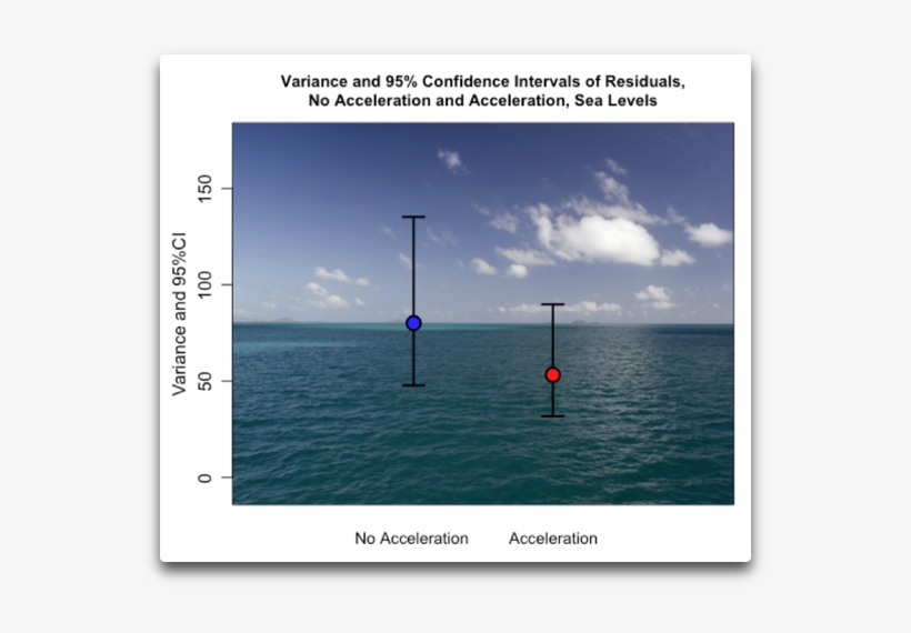 Variance And 95 Pct Ci Sea Levels - Realclimate, transparent png download