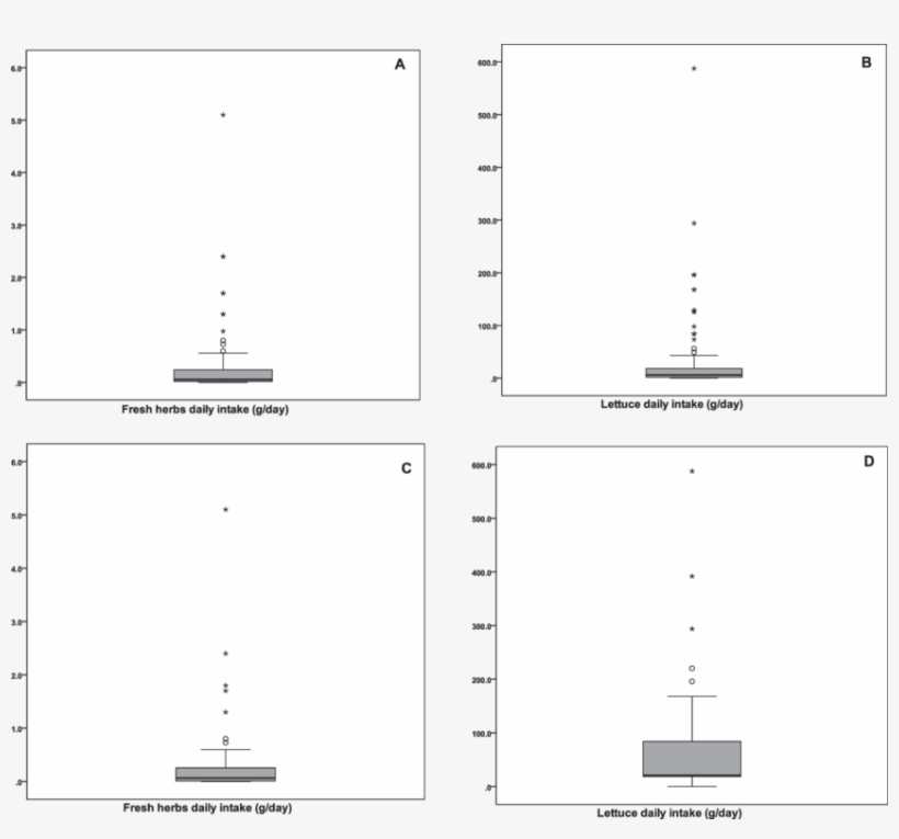 Boxplot Of Daily Consumption For Fresh Herbs And Lettuce - Diagram, transparent png download