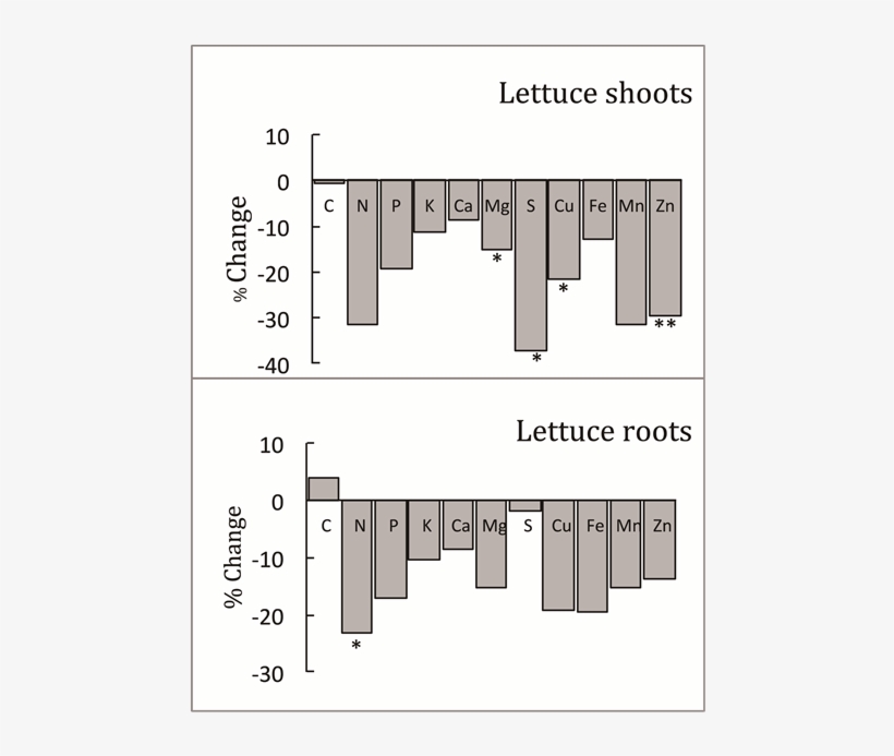 Percent Change In Nutrient Concentrations In Lettuce - Diagram, transparent png download