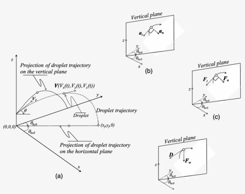 A) Assumed Droplet Trajectory In A Rectangular Coordinate - M * Droplet Dimension, transparent png download
