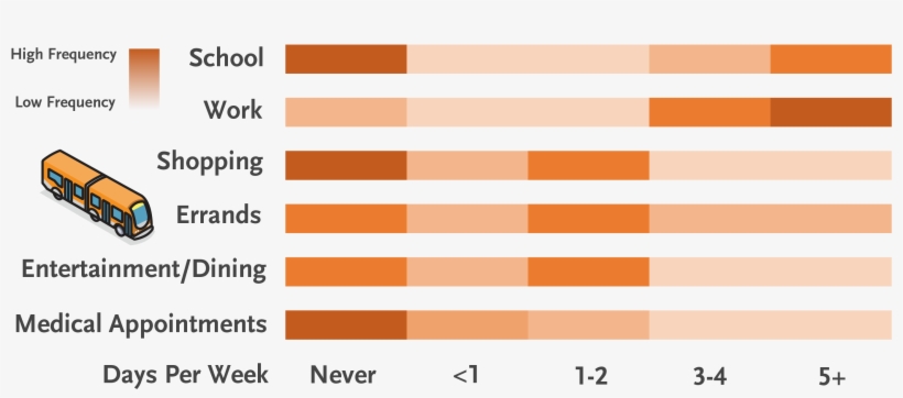 Trip Purpose Infographic - Beige, transparent png download