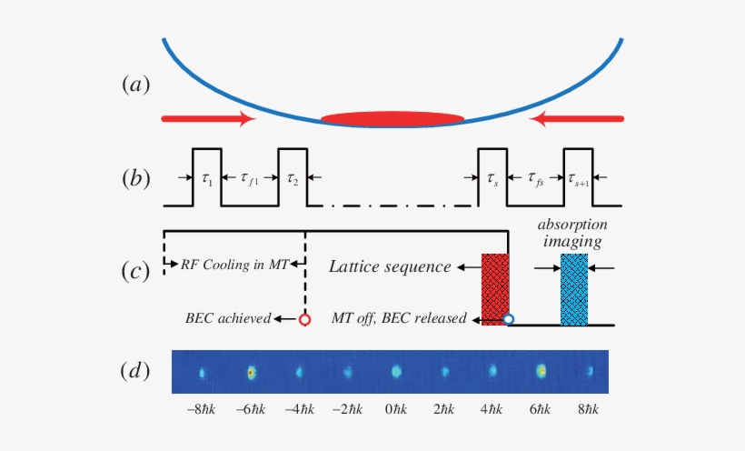 (a) A Pair Of Counter-propagating Light Beams Are Applied - Diagram, transparent png download