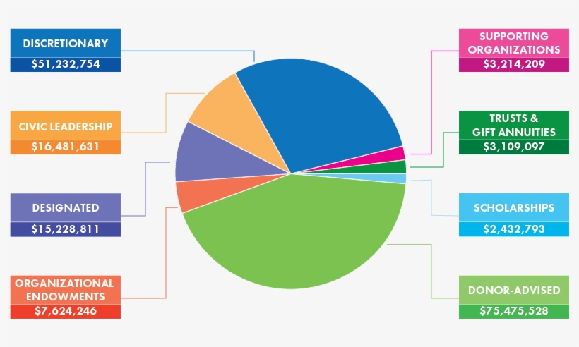 Charitable Funds At Bcf - Diagram, transparent png download