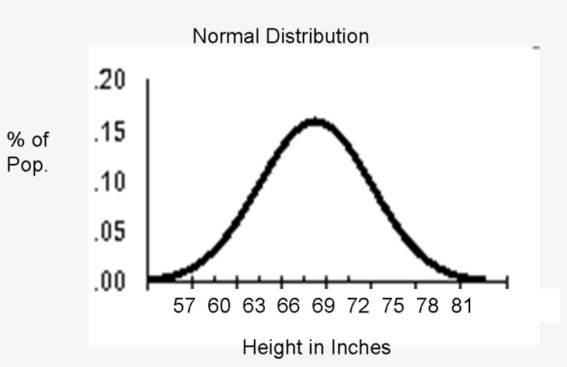 Normal Curve Height - Diagram, transparent png download