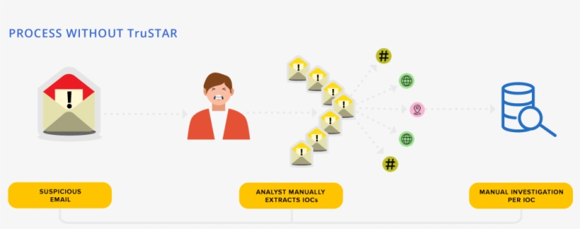 Phishing Triage Process Without Trustar - Trustar Federal Credit Union, transparent png download