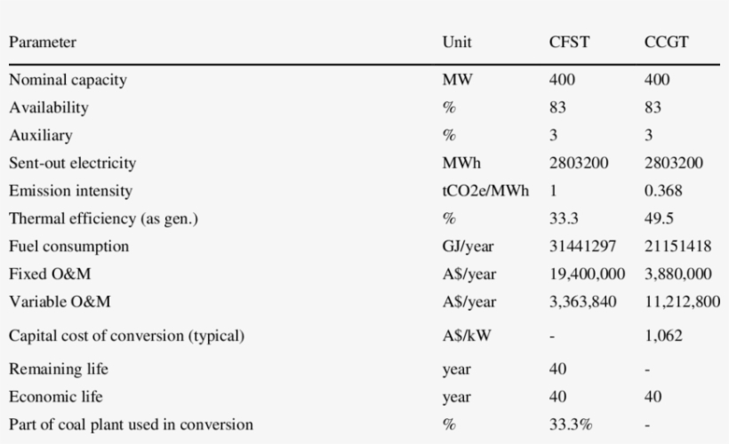 Power Plant Data For The Cfst And The Ccgt Plants - Power Station, transparent png download