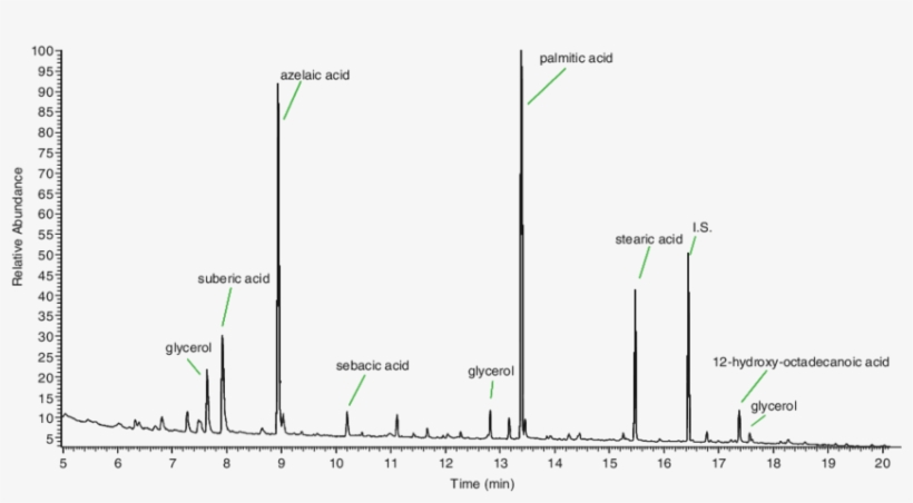 Total Ion Current Chromatogram Of A Yellow Oil Paint - Right Heart, transparent png download