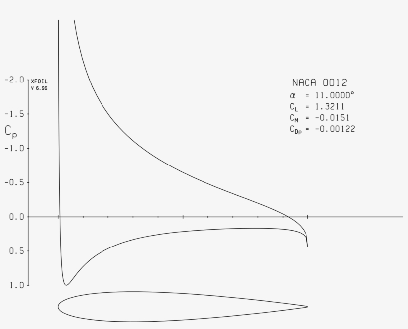 Naca 0012 At Aoa - Diagram, transparent png download
