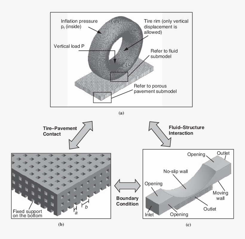 Skid Resistance Model For Porous Pavements - Skid Resistance Pavements, transparent png download