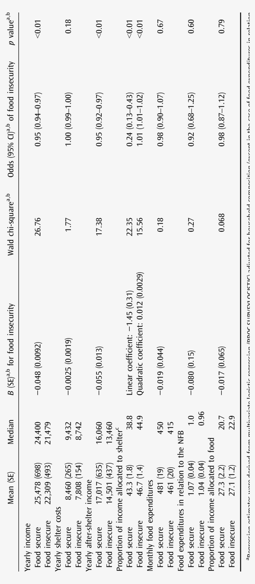 Income, Shelter Costs, And Food Expenditures In Relation - Document, transparent png download