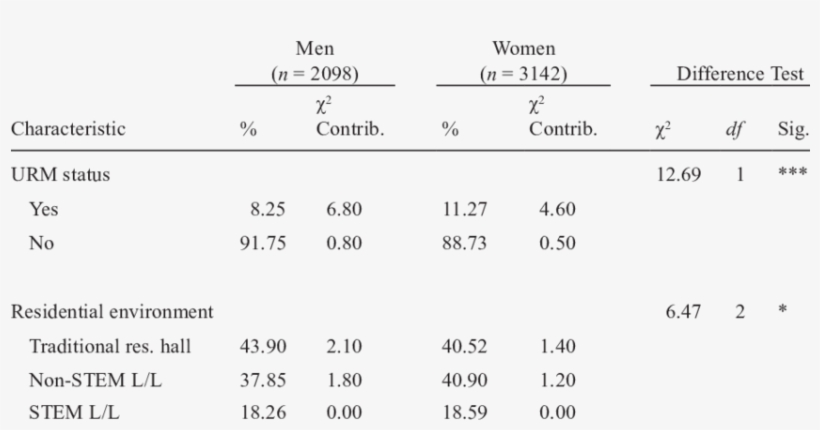 Chi-square Tests Of Independence, Men Vs - Number, transparent png download