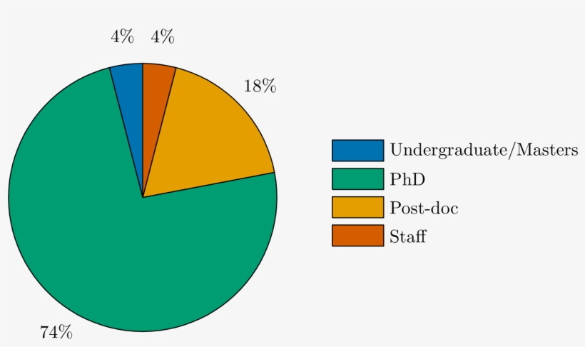 Talks At Britgrav 15 By Career Level - Britgrav, transparent png download