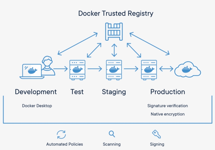 Secure Content Across The Software Supply Chain - Diagram, transparent png download