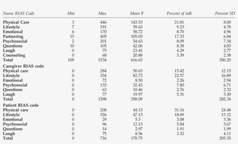 Rias Code Descriptives For Nurse, Caregiver, And Patient - Statistics, transparent png download
