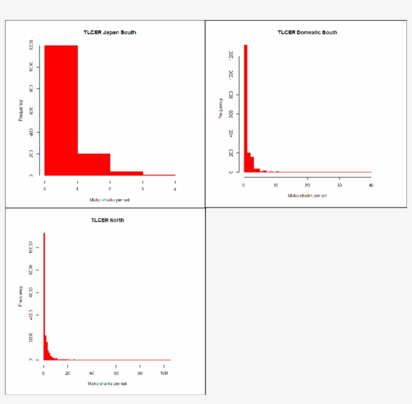 Histograms Of Mako Sharks Per Set In The Tlcer Japan - Diagram, transparent png download